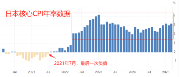 高忆配资 ATFX汇市：日本核心3月CPI年率3.2%，央行加息理由更充分