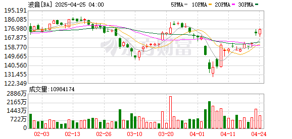 红腾网配资 秘密试飞近5年 特朗普官宣：“六代机”F-47！单机造价超过3亿美元 波音股价大涨
