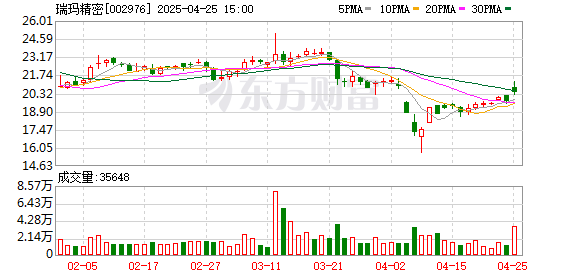 旺源配资 瑞玛精密：2025年一季度净利润1291.51万元 同比增长474.77%