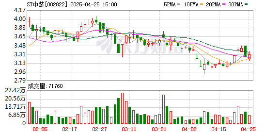 盈策略 机构风向标 | ST中装(002822)2024年四季度已披露持仓机构仅1家
