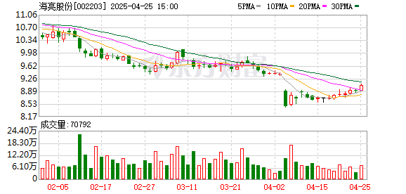 云沪深配资 海亮股份：2024年现金分红和股份回购近6亿元