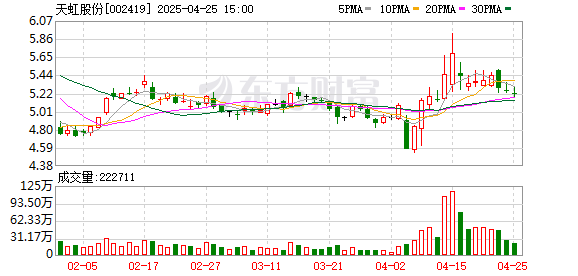 粤友钱配资 天虹股份(002419.SZ)：2025年一季报净利润为1.51亿元、同比较去年同期上涨1.22%