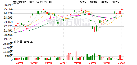 速配资 索尼据称正在考虑分拆半导体业务