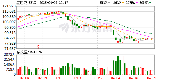 深富策略 瑞银将星巴克目标价从105美元降至90美元